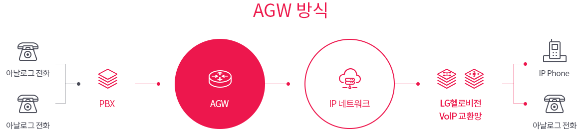 AGW 서비스 구성도입니다.